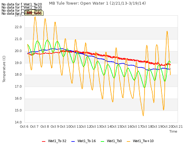 plot of MB Tule Tower: Open Water 1 (2/21/13-3/19/14)