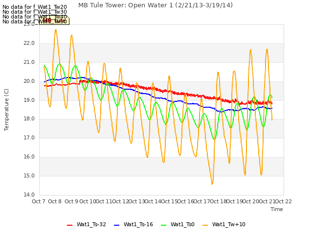 plot of MB Tule Tower: Open Water 1 (2/21/13-3/19/14)