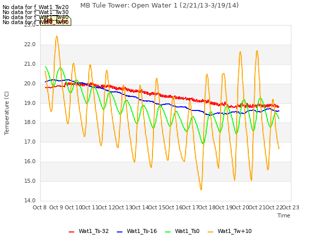 plot of MB Tule Tower: Open Water 1 (2/21/13-3/19/14)