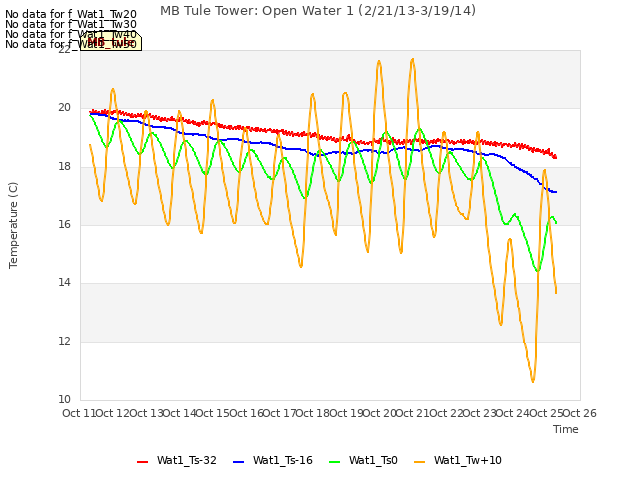 plot of MB Tule Tower: Open Water 1 (2/21/13-3/19/14)