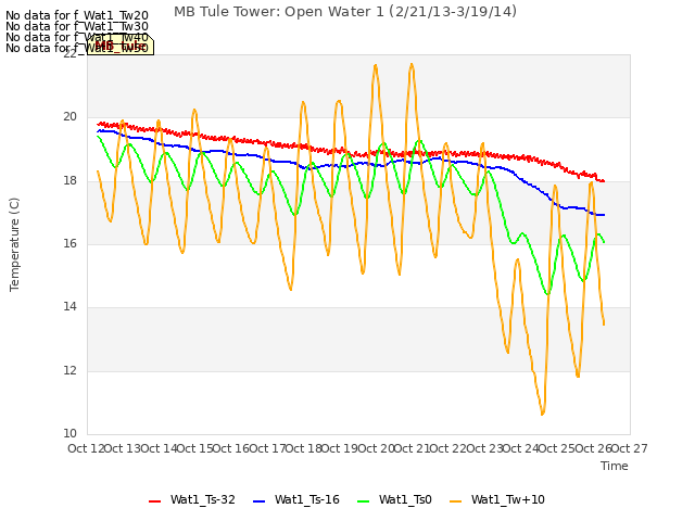 plot of MB Tule Tower: Open Water 1 (2/21/13-3/19/14)