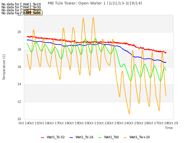 plot of MB Tule Tower: Open Water 1 (2/21/13-3/19/14)