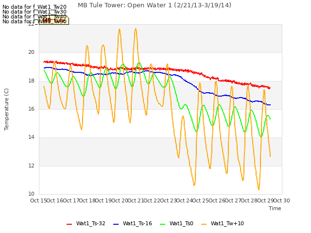 plot of MB Tule Tower: Open Water 1 (2/21/13-3/19/14)