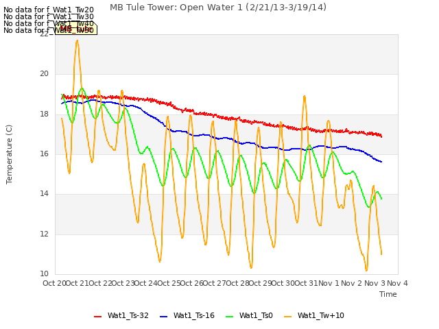 plot of MB Tule Tower: Open Water 1 (2/21/13-3/19/14)