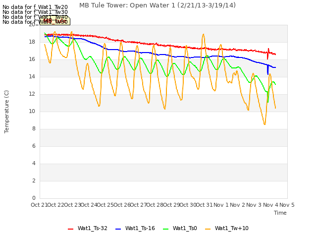 plot of MB Tule Tower: Open Water 1 (2/21/13-3/19/14)