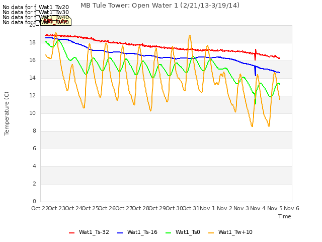 plot of MB Tule Tower: Open Water 1 (2/21/13-3/19/14)