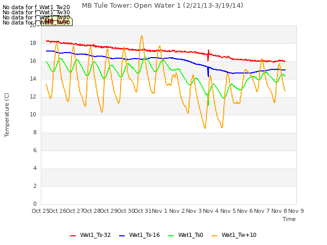 plot of MB Tule Tower: Open Water 1 (2/21/13-3/19/14)