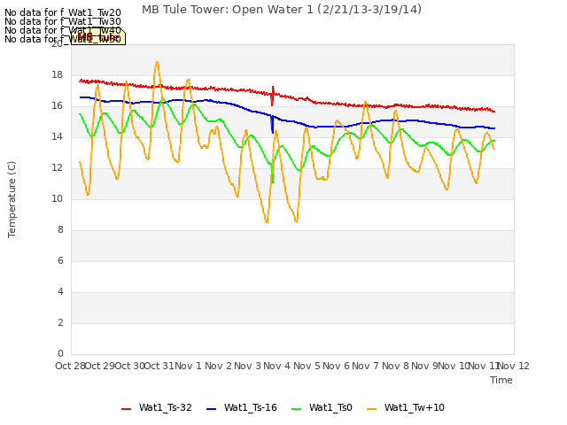 plot of MB Tule Tower: Open Water 1 (2/21/13-3/19/14)