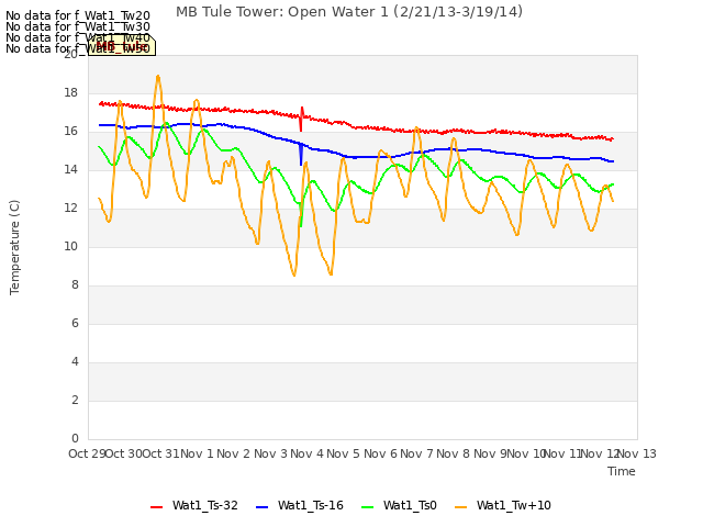 plot of MB Tule Tower: Open Water 1 (2/21/13-3/19/14)