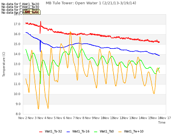 plot of MB Tule Tower: Open Water 1 (2/21/13-3/19/14)
