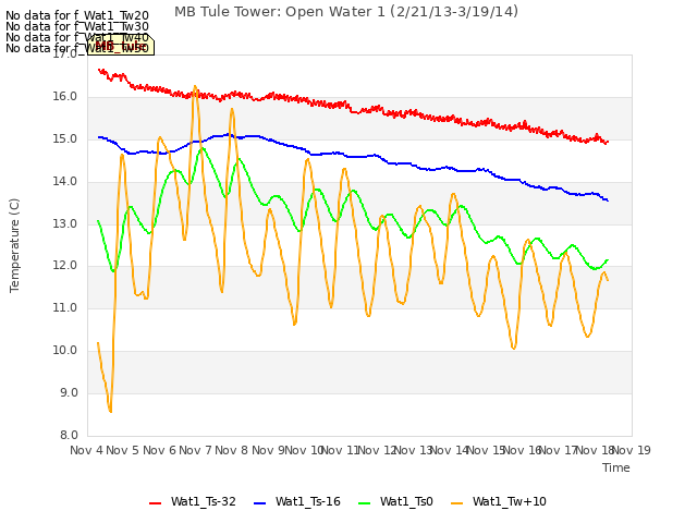 plot of MB Tule Tower: Open Water 1 (2/21/13-3/19/14)