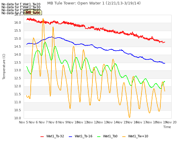 plot of MB Tule Tower: Open Water 1 (2/21/13-3/19/14)