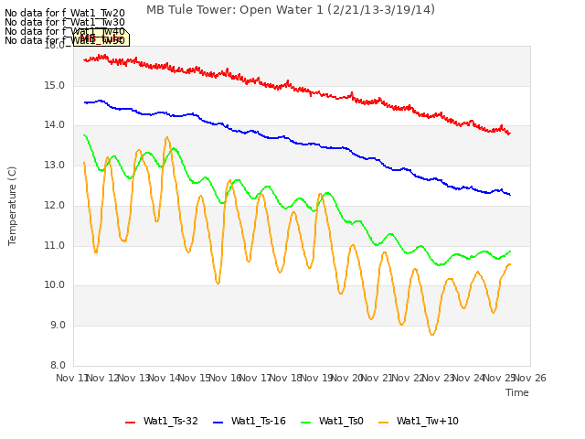 plot of MB Tule Tower: Open Water 1 (2/21/13-3/19/14)