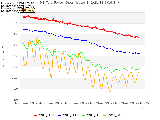 plot of MB Tule Tower: Open Water 1 (2/21/13-3/19/14)