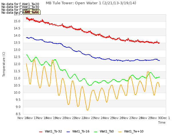 plot of MB Tule Tower: Open Water 1 (2/21/13-3/19/14)