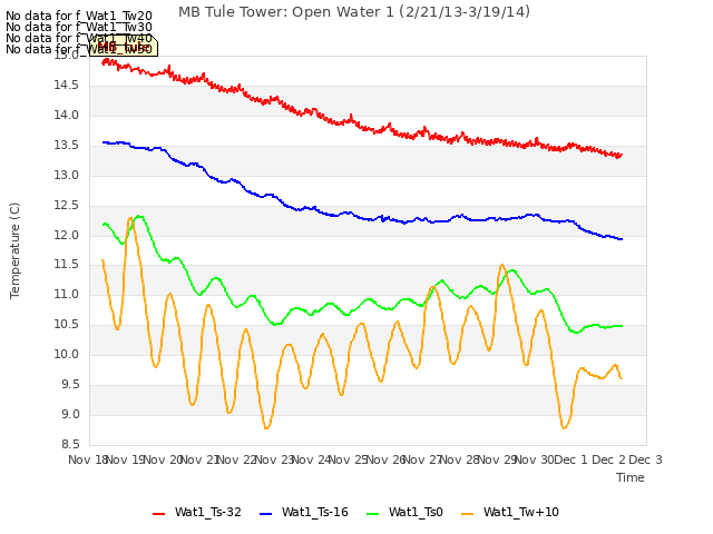 plot of MB Tule Tower: Open Water 1 (2/21/13-3/19/14)