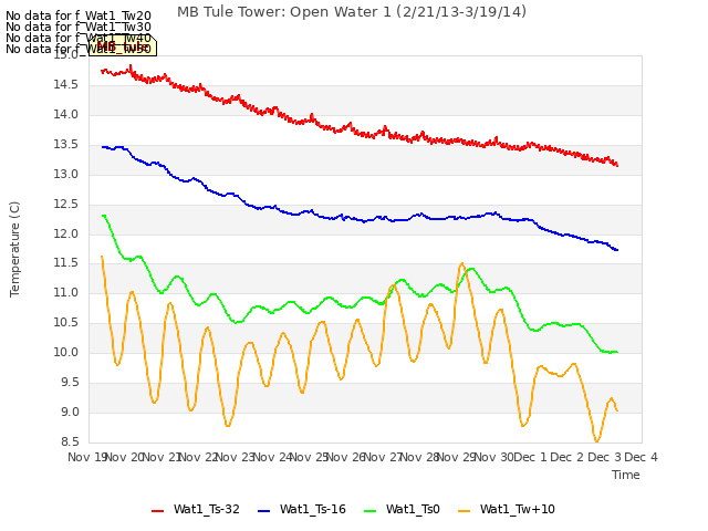 plot of MB Tule Tower: Open Water 1 (2/21/13-3/19/14)