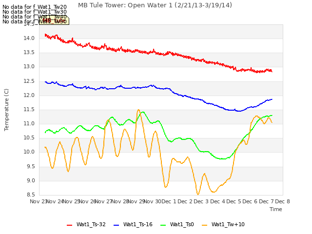 plot of MB Tule Tower: Open Water 1 (2/21/13-3/19/14)