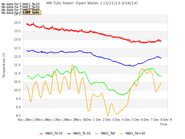 plot of MB Tule Tower: Open Water 1 (2/21/13-3/19/14)