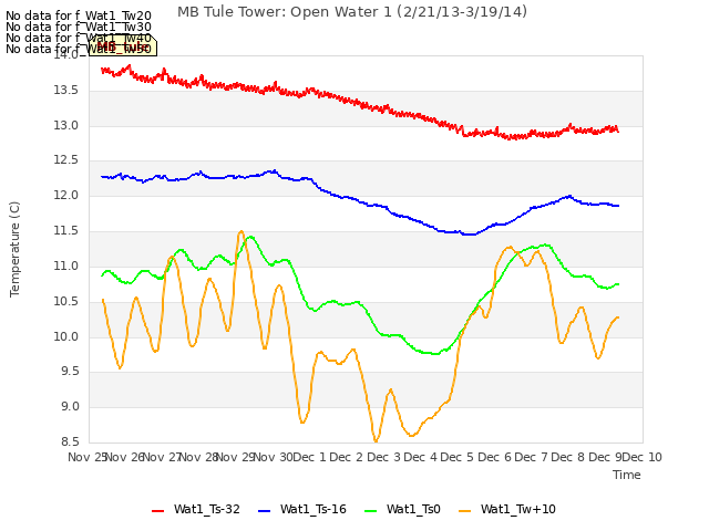 plot of MB Tule Tower: Open Water 1 (2/21/13-3/19/14)