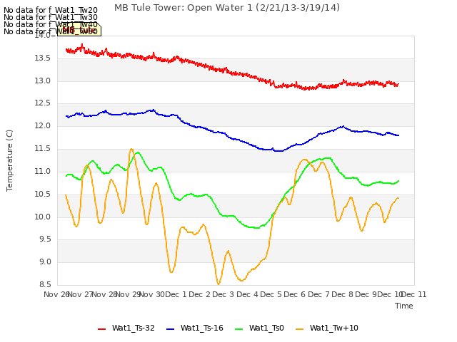 plot of MB Tule Tower: Open Water 1 (2/21/13-3/19/14)