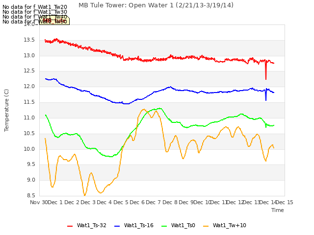 plot of MB Tule Tower: Open Water 1 (2/21/13-3/19/14)