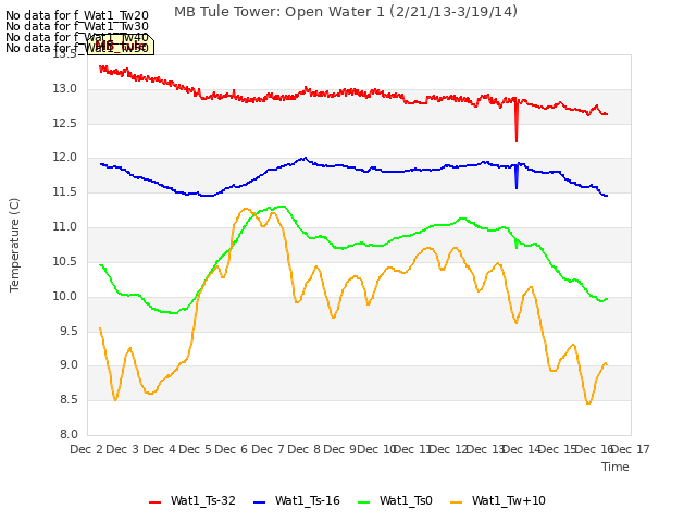 plot of MB Tule Tower: Open Water 1 (2/21/13-3/19/14)