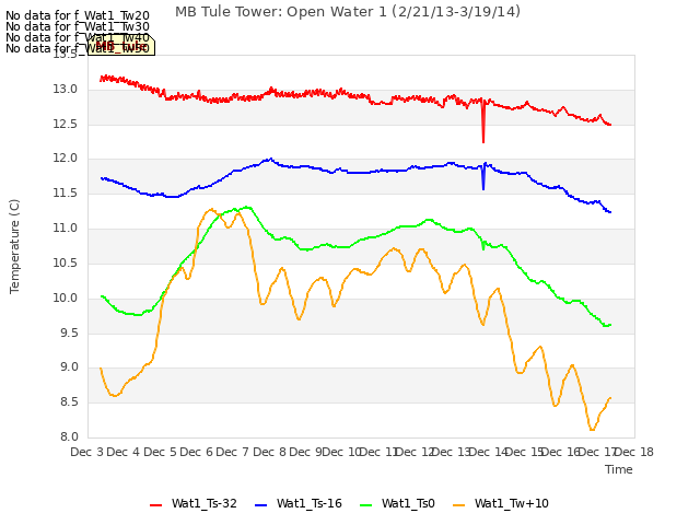 plot of MB Tule Tower: Open Water 1 (2/21/13-3/19/14)