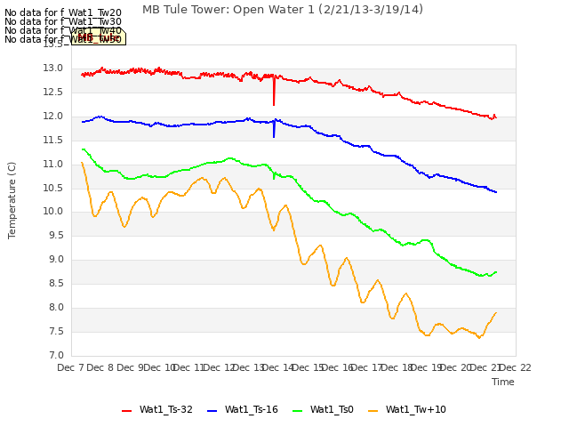 plot of MB Tule Tower: Open Water 1 (2/21/13-3/19/14)