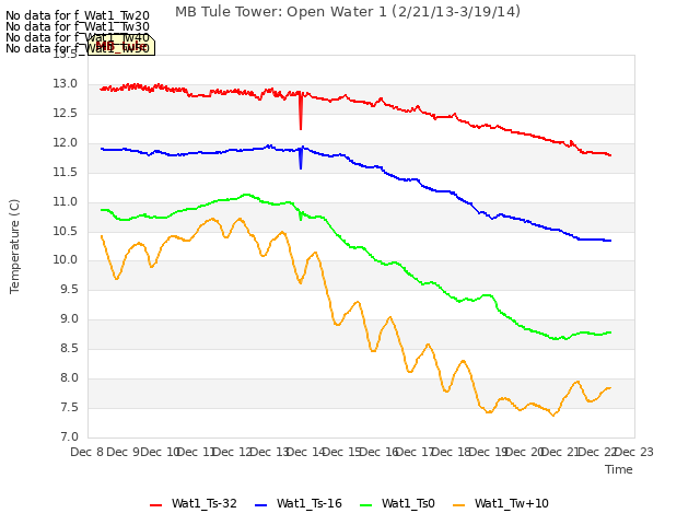 plot of MB Tule Tower: Open Water 1 (2/21/13-3/19/14)