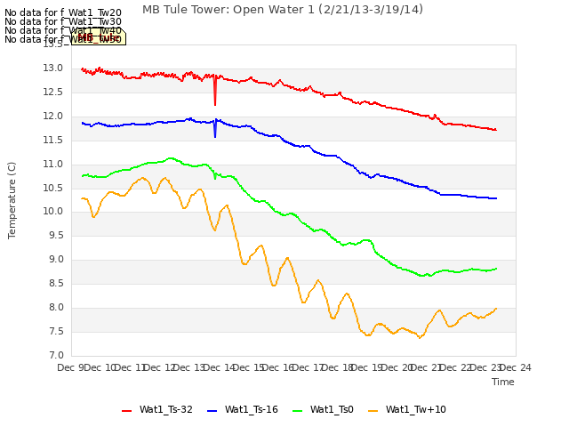 plot of MB Tule Tower: Open Water 1 (2/21/13-3/19/14)