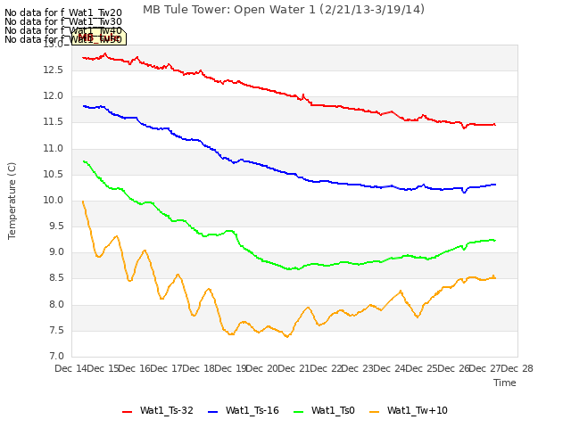 plot of MB Tule Tower: Open Water 1 (2/21/13-3/19/14)