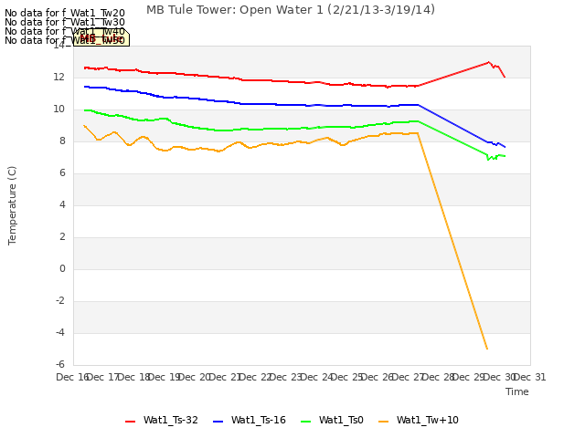 plot of MB Tule Tower: Open Water 1 (2/21/13-3/19/14)