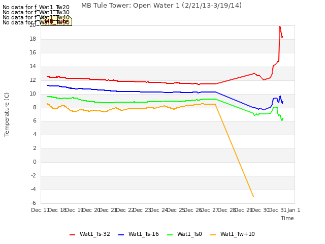 plot of MB Tule Tower: Open Water 1 (2/21/13-3/19/14)