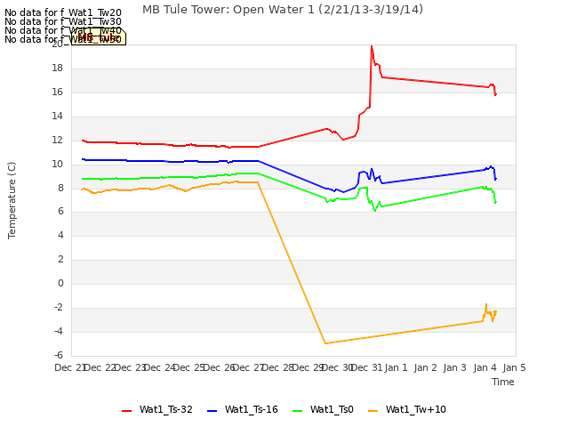 plot of MB Tule Tower: Open Water 1 (2/21/13-3/19/14)