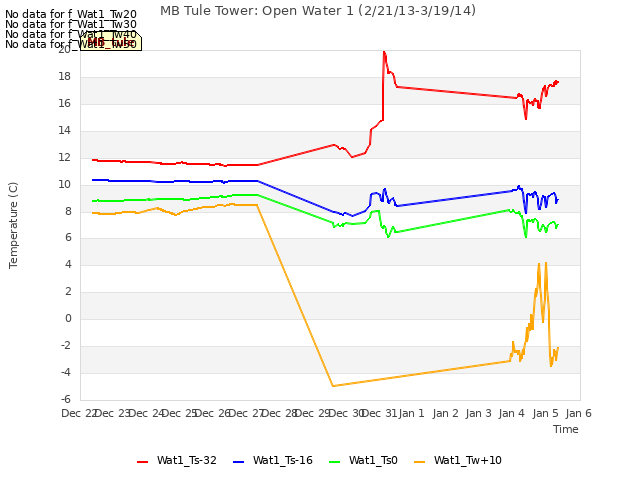 plot of MB Tule Tower: Open Water 1 (2/21/13-3/19/14)