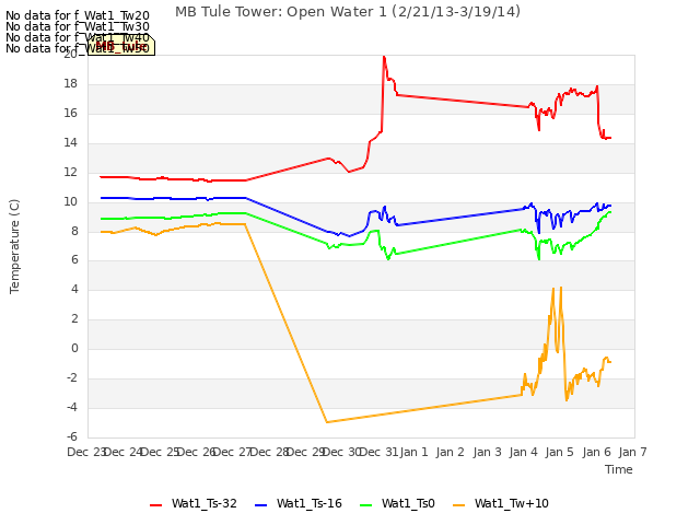 plot of MB Tule Tower: Open Water 1 (2/21/13-3/19/14)