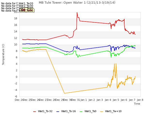 plot of MB Tule Tower: Open Water 1 (2/21/13-3/19/14)