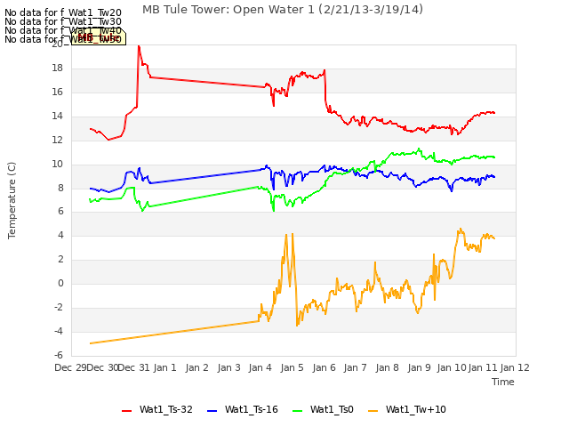 plot of MB Tule Tower: Open Water 1 (2/21/13-3/19/14)