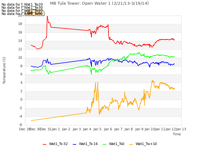 plot of MB Tule Tower: Open Water 1 (2/21/13-3/19/14)