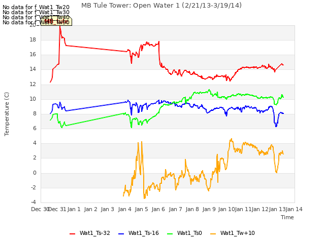 plot of MB Tule Tower: Open Water 1 (2/21/13-3/19/14)