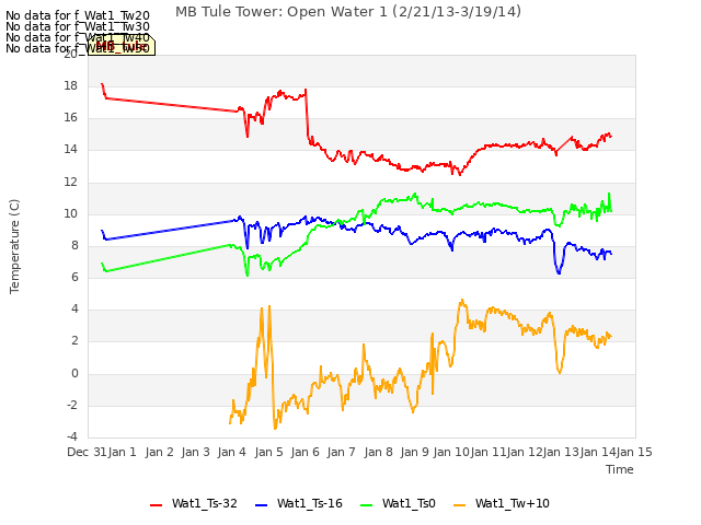 plot of MB Tule Tower: Open Water 1 (2/21/13-3/19/14)