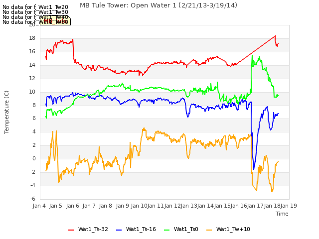 plot of MB Tule Tower: Open Water 1 (2/21/13-3/19/14)