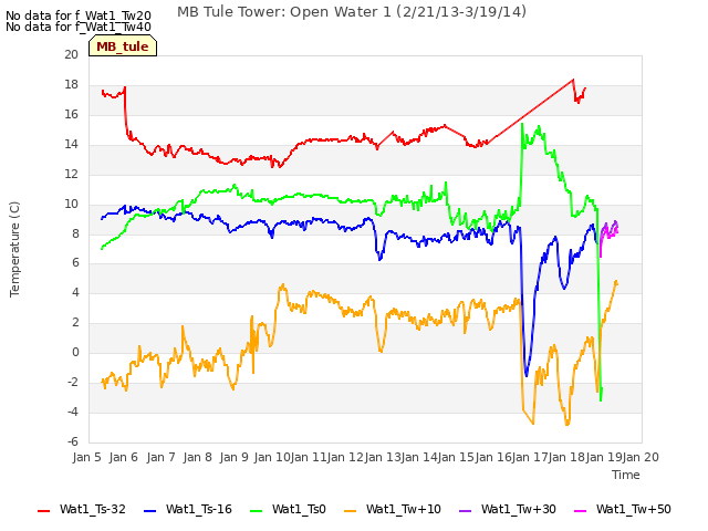 plot of MB Tule Tower: Open Water 1 (2/21/13-3/19/14)