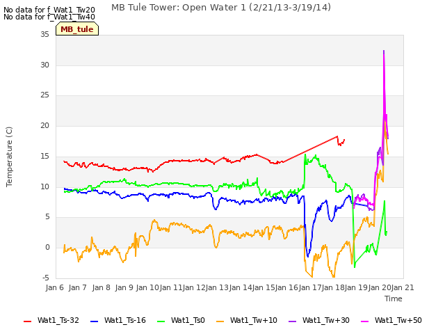 plot of MB Tule Tower: Open Water 1 (2/21/13-3/19/14)