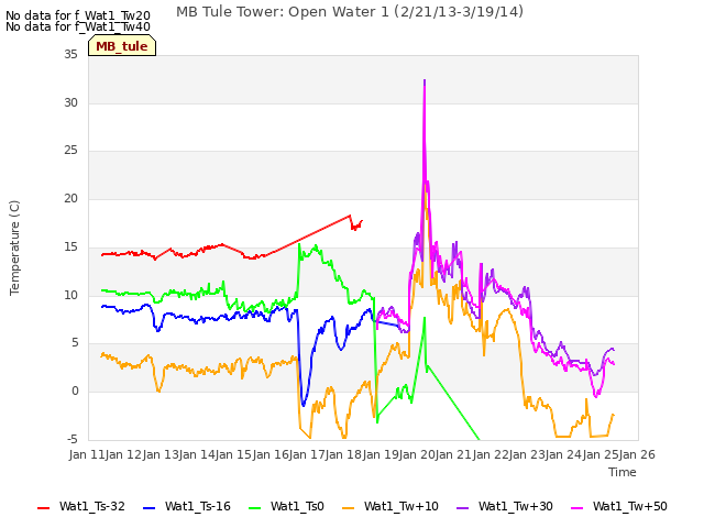 plot of MB Tule Tower: Open Water 1 (2/21/13-3/19/14)