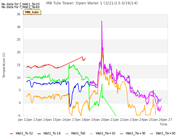 plot of MB Tule Tower: Open Water 1 (2/21/13-3/19/14)