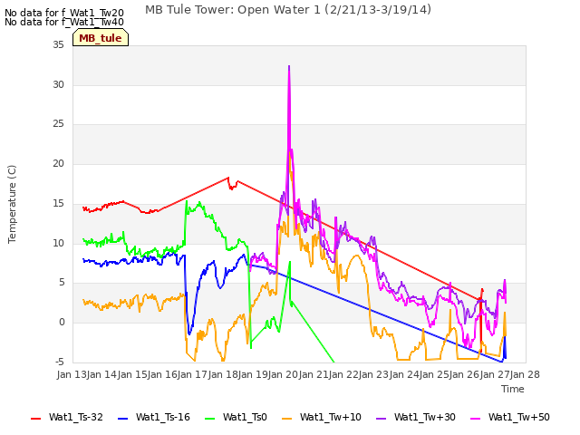 plot of MB Tule Tower: Open Water 1 (2/21/13-3/19/14)