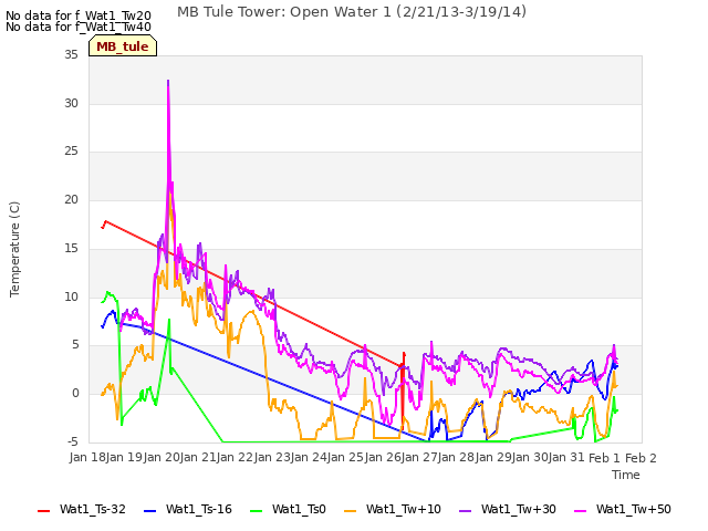 plot of MB Tule Tower: Open Water 1 (2/21/13-3/19/14)