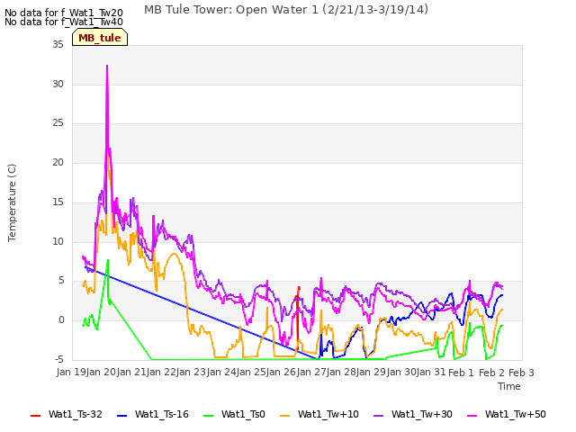 plot of MB Tule Tower: Open Water 1 (2/21/13-3/19/14)